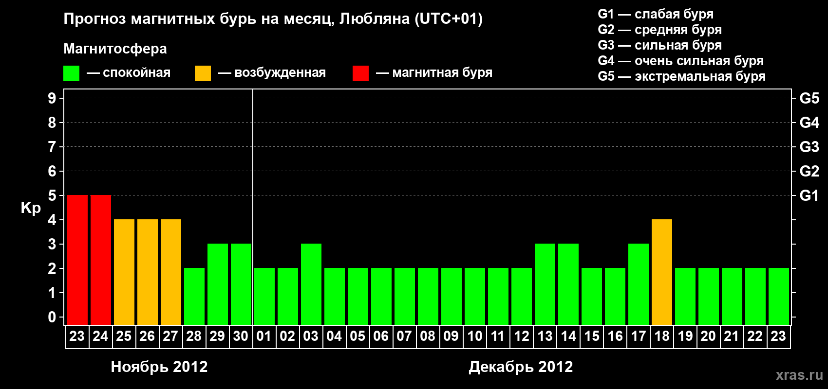 Прогноз максимального суточного геомагнитного индекса Kp на <b>1 месяц</b> (31 день) <b>с 23 ноября по 23 декабря 2012 г</b>