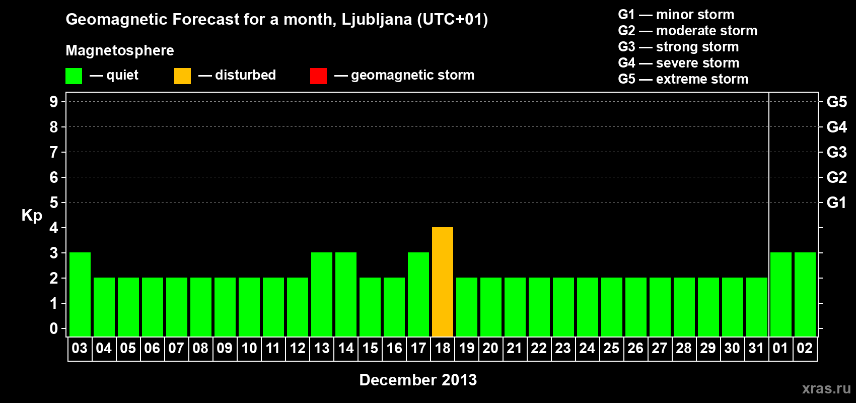 Forecast of the daily maximal value of geomagnetic index Kp for <b>1 month</b> (31 days) <b>from Dec 03, 2012 to Jan 02, 2013</b>