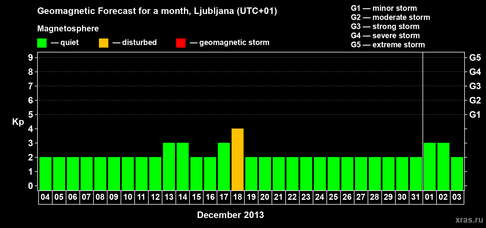 Forecast of the daily maximal value of geomagnetic index Kp for <b>1 month</b> (31 days) <b>from Dec 04, 2012 to Jan 03, 2013</b>