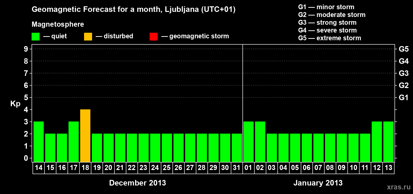 Forecast of the daily maximal value of geomagnetic index Kp for <b>1 month</b> (31 days) <b>from Dec 14, 2012 to Jan 13, 2013</b>