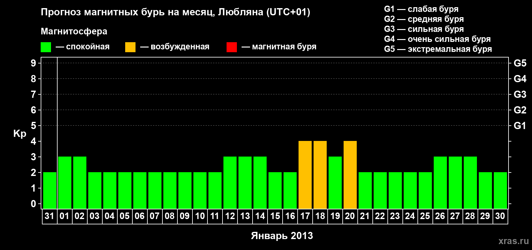 Прогноз максимального суточного геомагнитного индекса Kp на <b>1 месяц</b> (31 день) <b>с 31 декабря 2012 г по 30 января 2013 г</b>