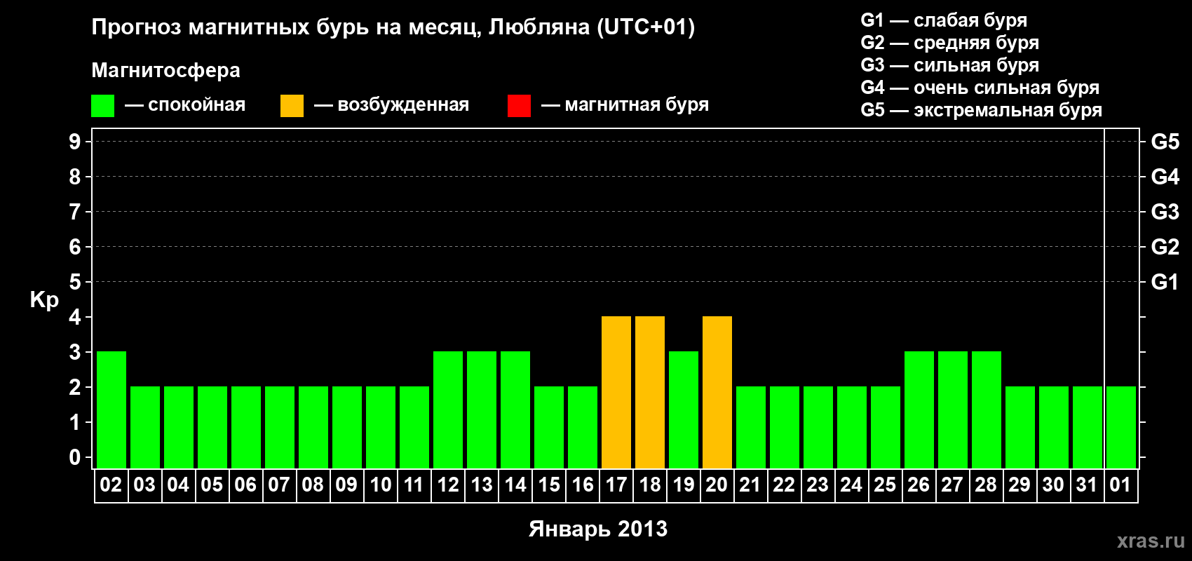 Прогноз максимального суточного геомагнитного индекса Kp на <b>1 месяц</b> (31 день) <b>с 02 января по 01 февраля 2013 г</b>