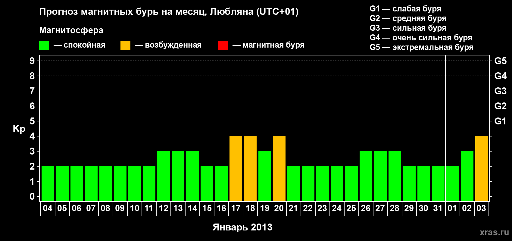 Прогноз максимального суточного геомагнитного индекса Kp на <b>1 месяц</b> (31 день) <b>с 04 января по 03 февраля 2013 г</b>