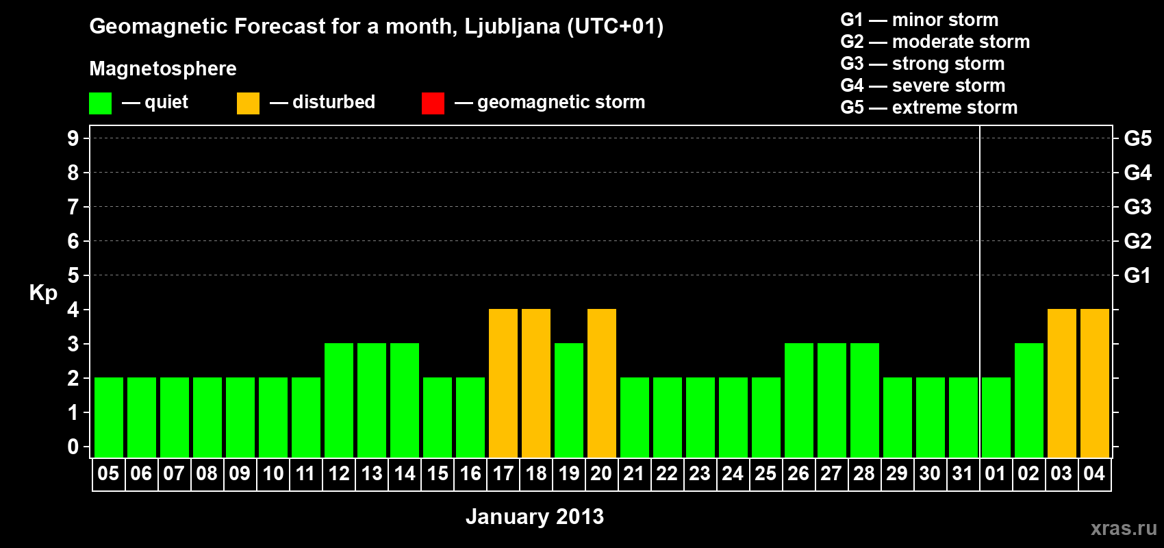Forecast of the daily maximal value of geomagnetic index Kp for <b>1 month</b> (31 days) <b>from Jan 05, 2013 to Feb 04, 2013</b>