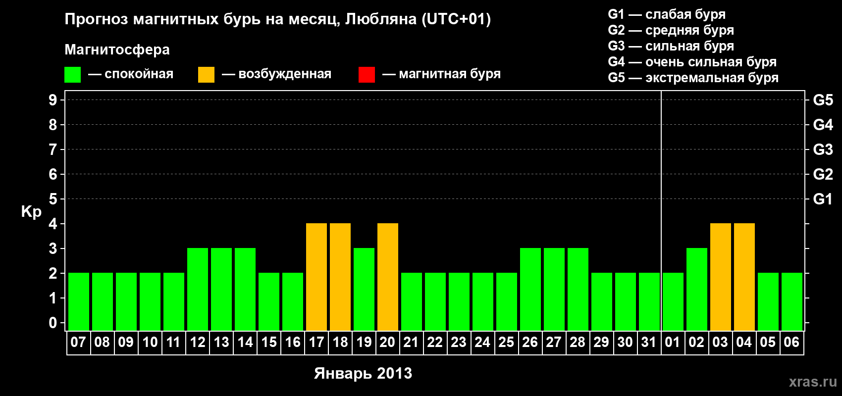 Прогноз максимального суточного геомагнитного индекса Kp на <b>1 месяц</b> (31 день) <b>с 07 января по 06 февраля 2013 г</b>