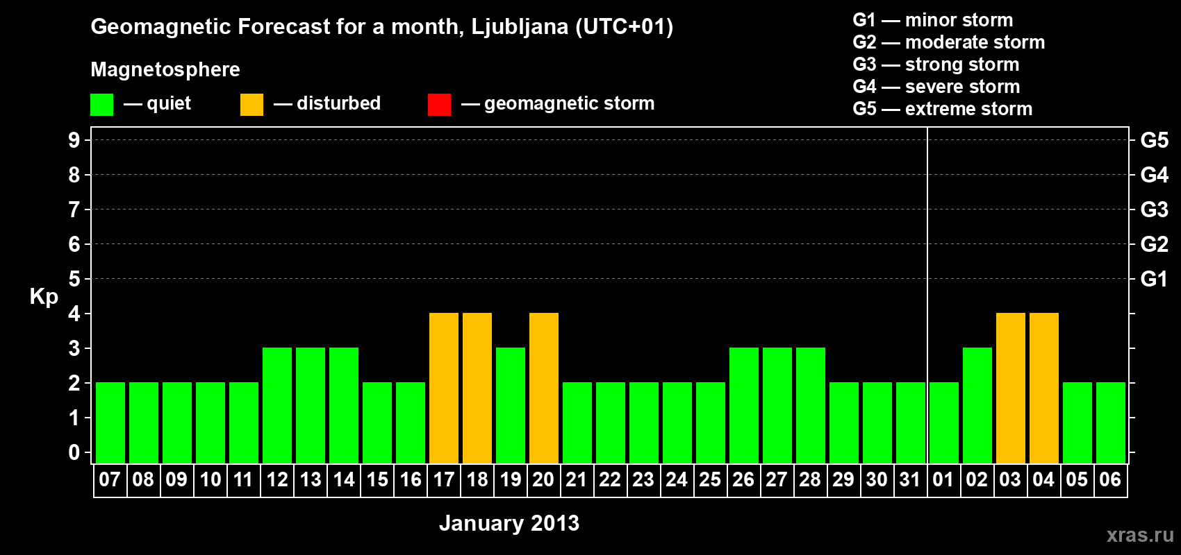 Forecast of the daily maximal value of geomagnetic index Kp for <b>1 month</b> (31 days) <b>from Jan 07, 2013 to Feb 06, 2013</b>