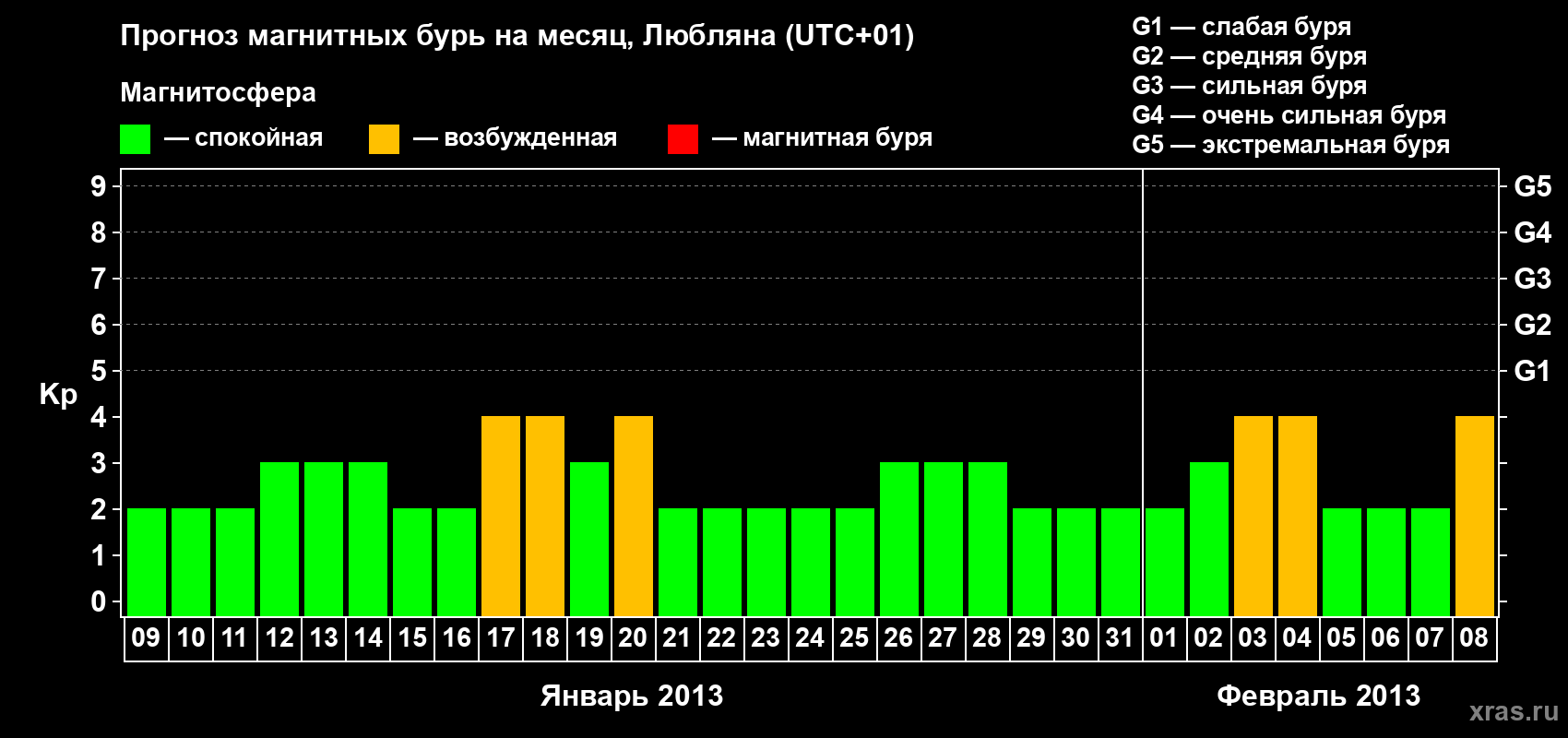 Прогноз максимального суточного геомагнитного индекса Kp на <b>1 месяц</b> (31 день) <b>с 09 января по 08 февраля 2013 г</b>