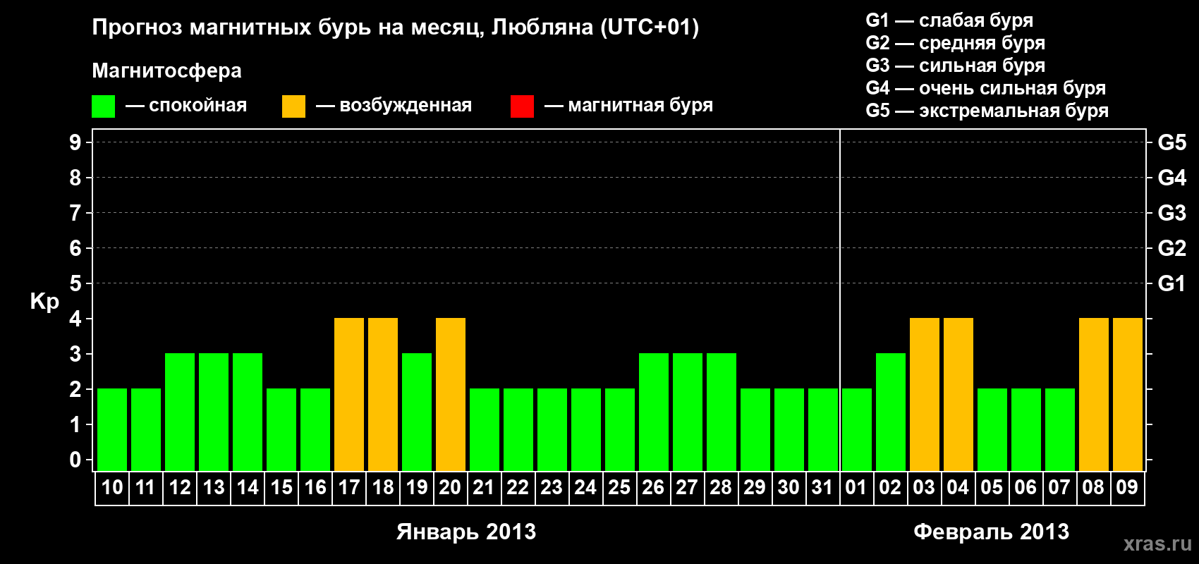 Прогноз максимального суточного геомагнитного индекса Kp на <b>1 месяц</b> (31 день) <b>с 10 января по 09 февраля 2013 г</b>