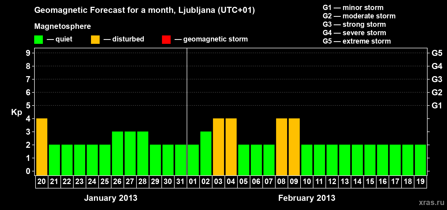Forecast of the daily maximal value of geomagnetic index Kp for <b>1 month</b> (31 days) <b>from Jan 20, 2013 to Feb 19, 2013</b>