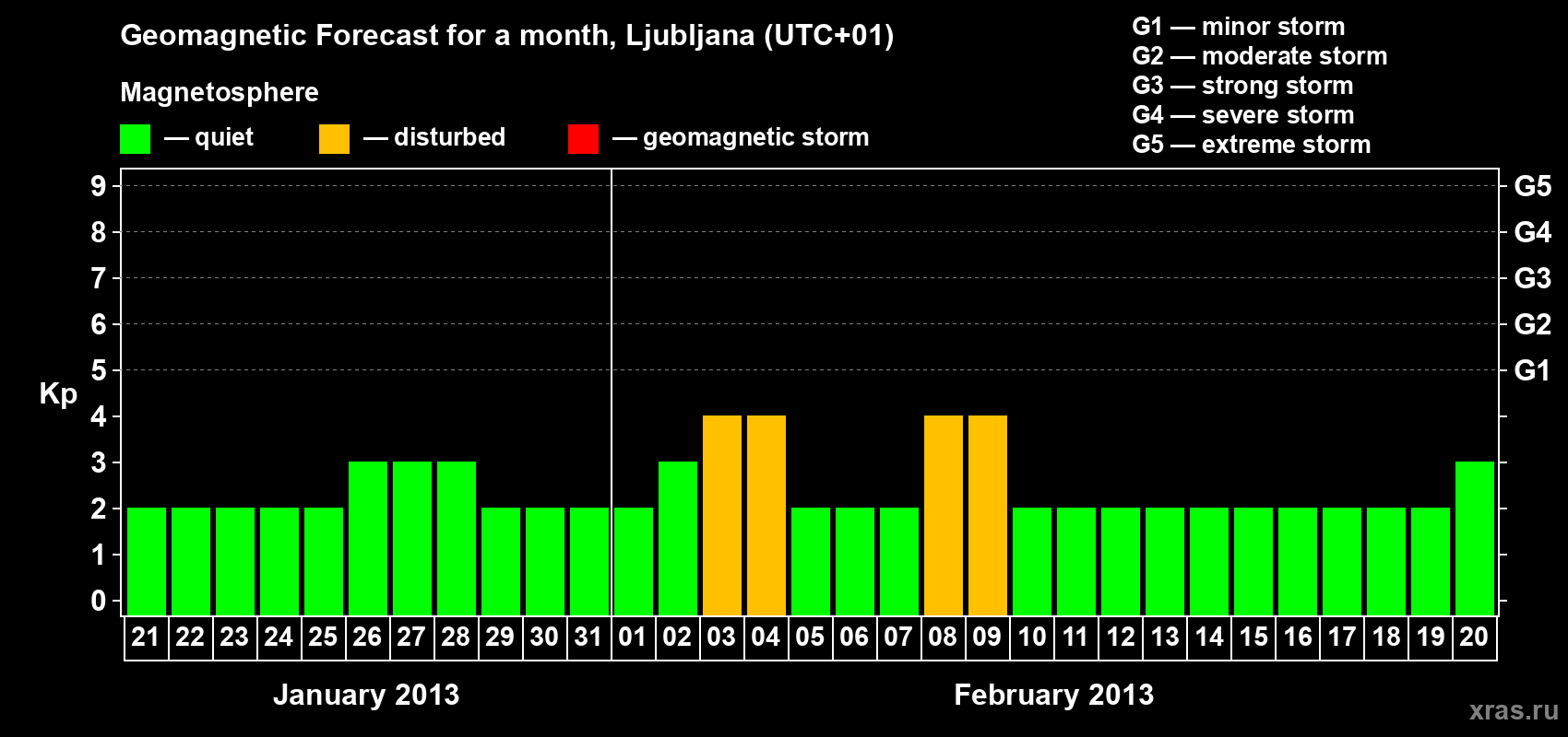 Forecast of the daily maximal value of geomagnetic index Kp for <b>1 month</b> (31 days) <b>from Jan 21, 2013 to Feb 20, 2013</b>
