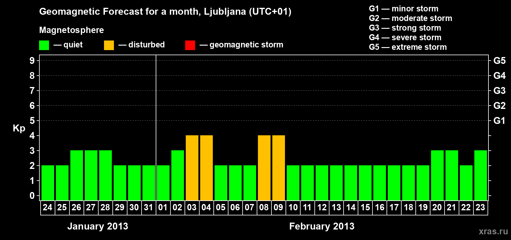 Forecast of the daily maximal value of geomagnetic index Kp for <b>1 month</b> (31 days) <b>from Jan 24, 2013 to Feb 23, 2013</b>
