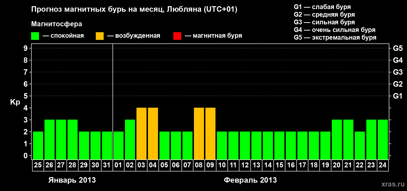 Прогноз максимального суточного геомагнитного индекса Kp на <b>1 месяц</b> (31 день) <b>с 25 января по 24 февраля 2013 г</b>