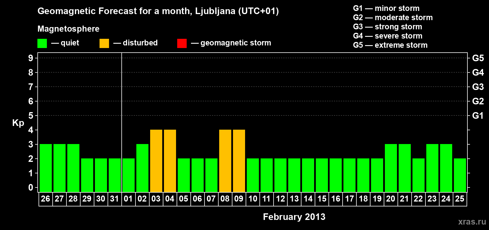 Forecast of the daily maximal value of geomagnetic index Kp for <b>1 month</b> (31 days) <b>from Jan 26, 2013 to Feb 25, 2013</b>