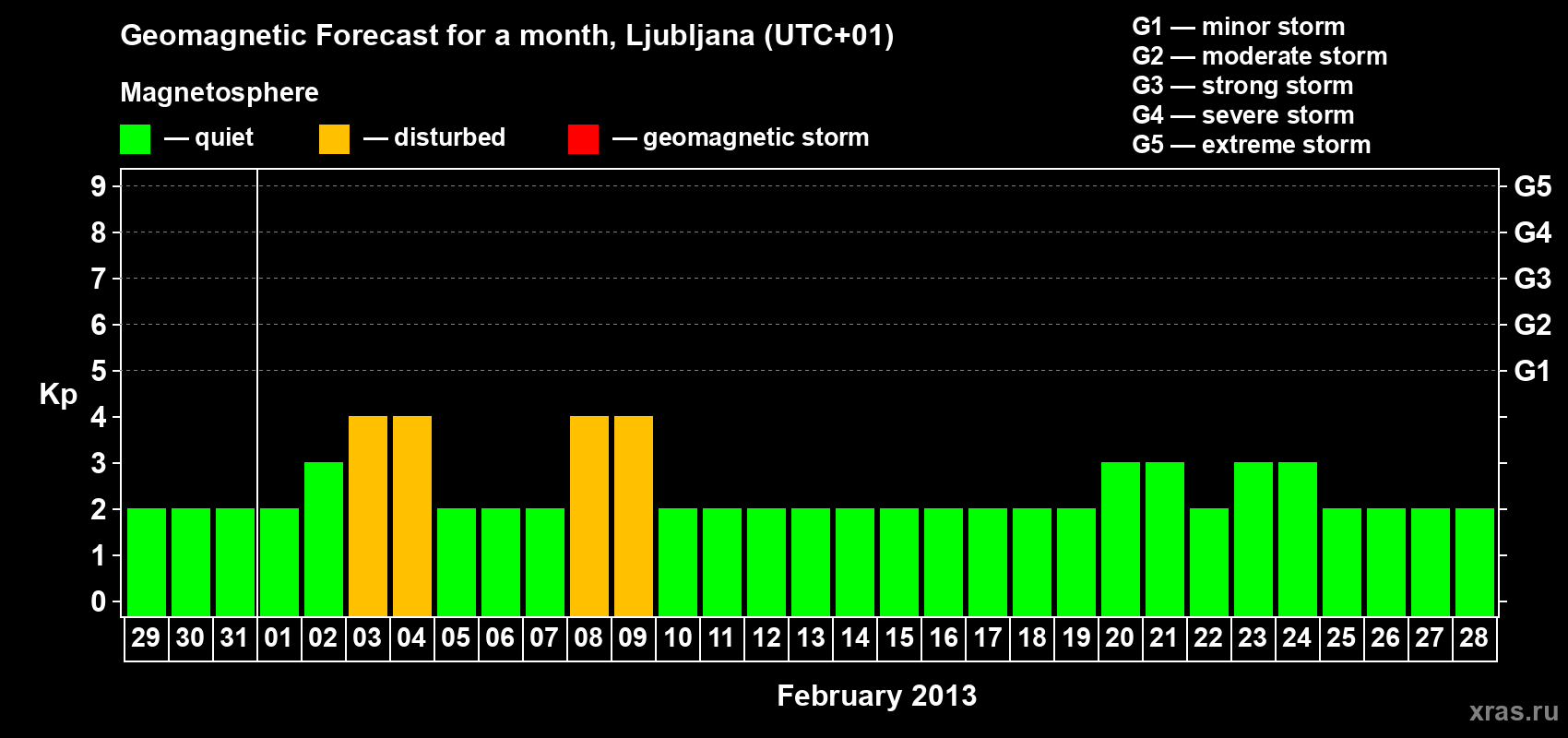 Forecast of the daily maximal value of geomagnetic index Kp for <b>1 month</b> (31 days) <b>from Jan 29, 2013 to Feb 28, 2013</b>