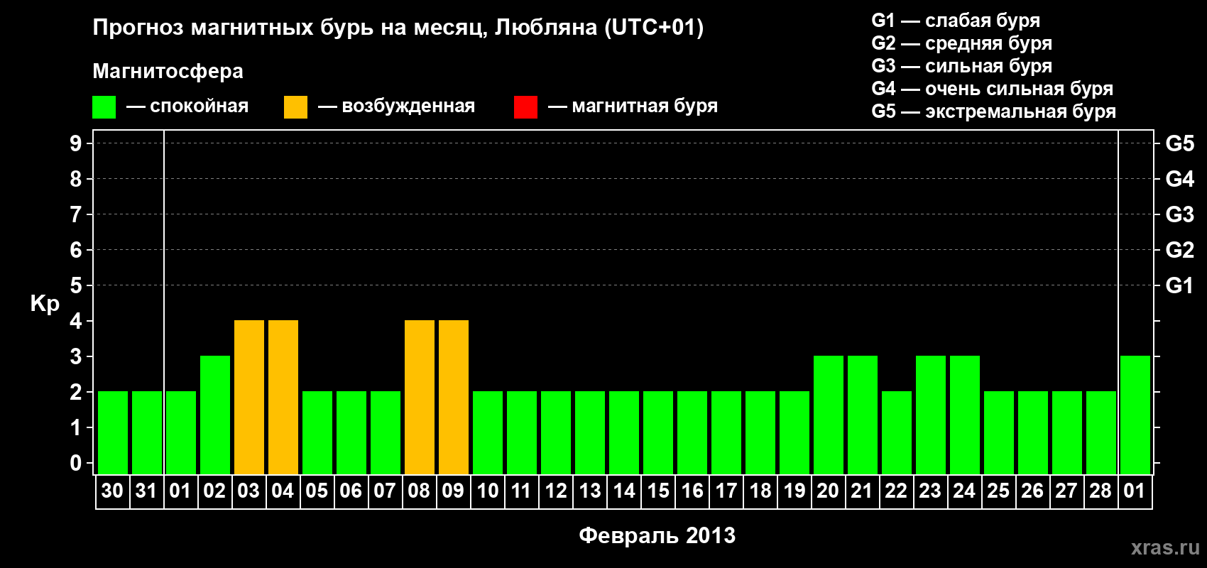 Прогноз максимального суточного геомагнитного индекса Kp на <b>1 месяц</b> (31 день) <b>с 30 января по 01 марта 2013 г</b>