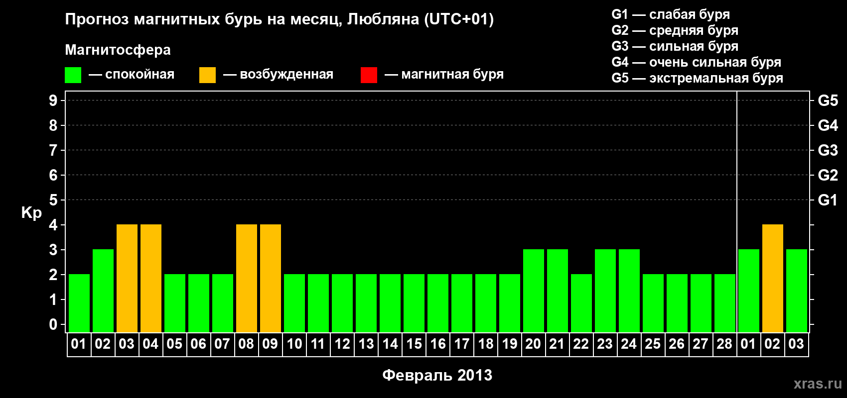 Прогноз максимального суточного геомагнитного индекса Kp на <b>1 месяц</b> (31 день) <b>с 01 февраля по 03 марта 2013 г</b>