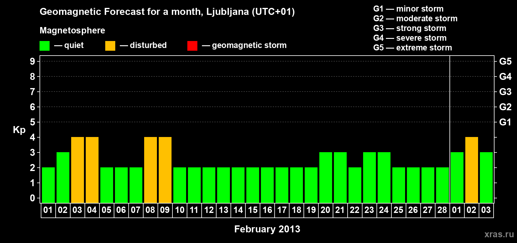 Forecast of the daily maximal value of geomagnetic index Kp for <b>1 month</b> (31 days) <b>from Feb 01, 2013 to Mar 03, 2013</b>