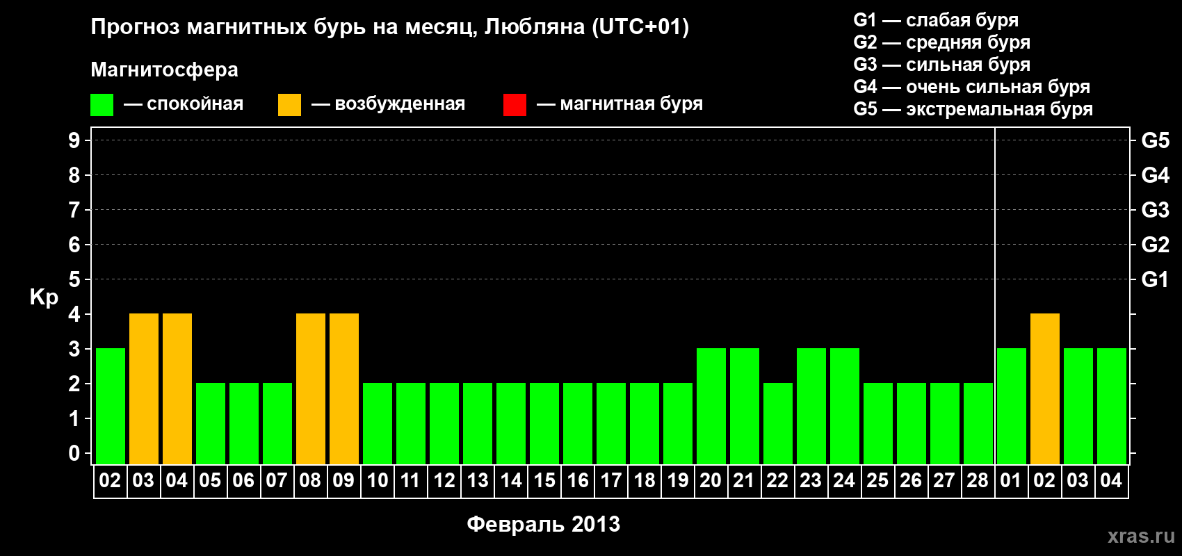 Прогноз максимального суточного геомагнитного индекса Kp на <b>1 месяц</b> (31 день) <b>с 02 февраля по 04 марта 2013 г</b>