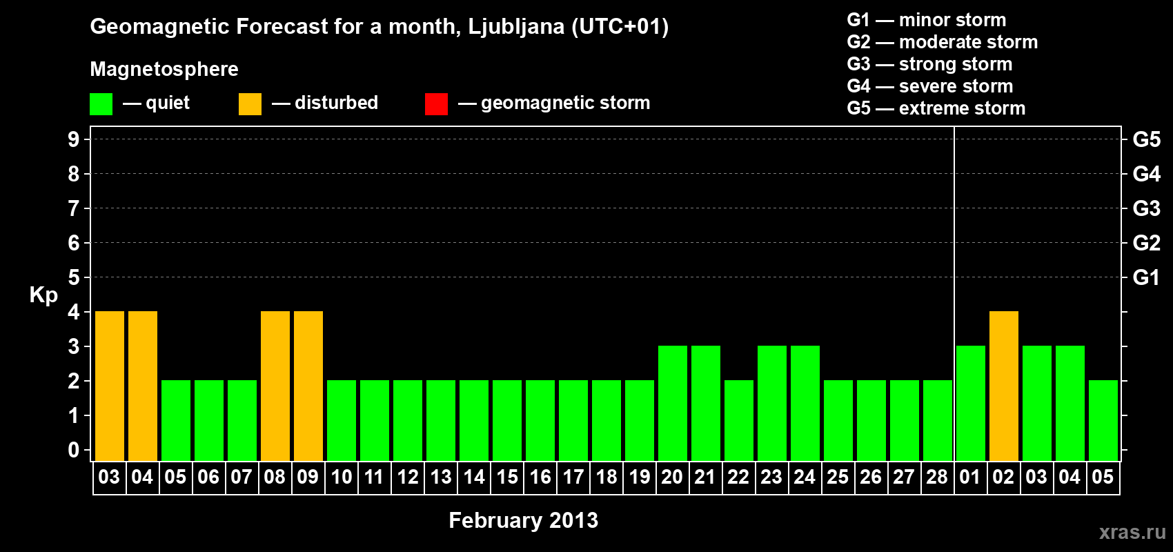 Forecast of the daily maximal value of geomagnetic index Kp for <b>1 month</b> (31 days) <b>from Feb 03, 2013 to Mar 05, 2013</b>