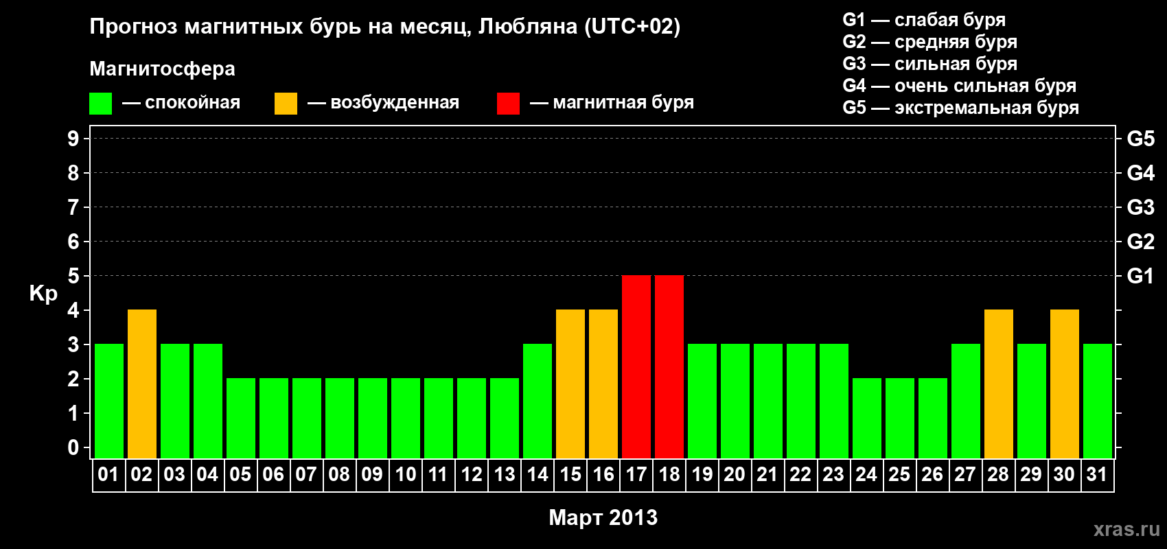 Прогноз максимального суточного геомагнитного индекса Kp на <b>1 месяц</b> (31 день) <b>с 01 марта по 31 марта 2013 г</b>