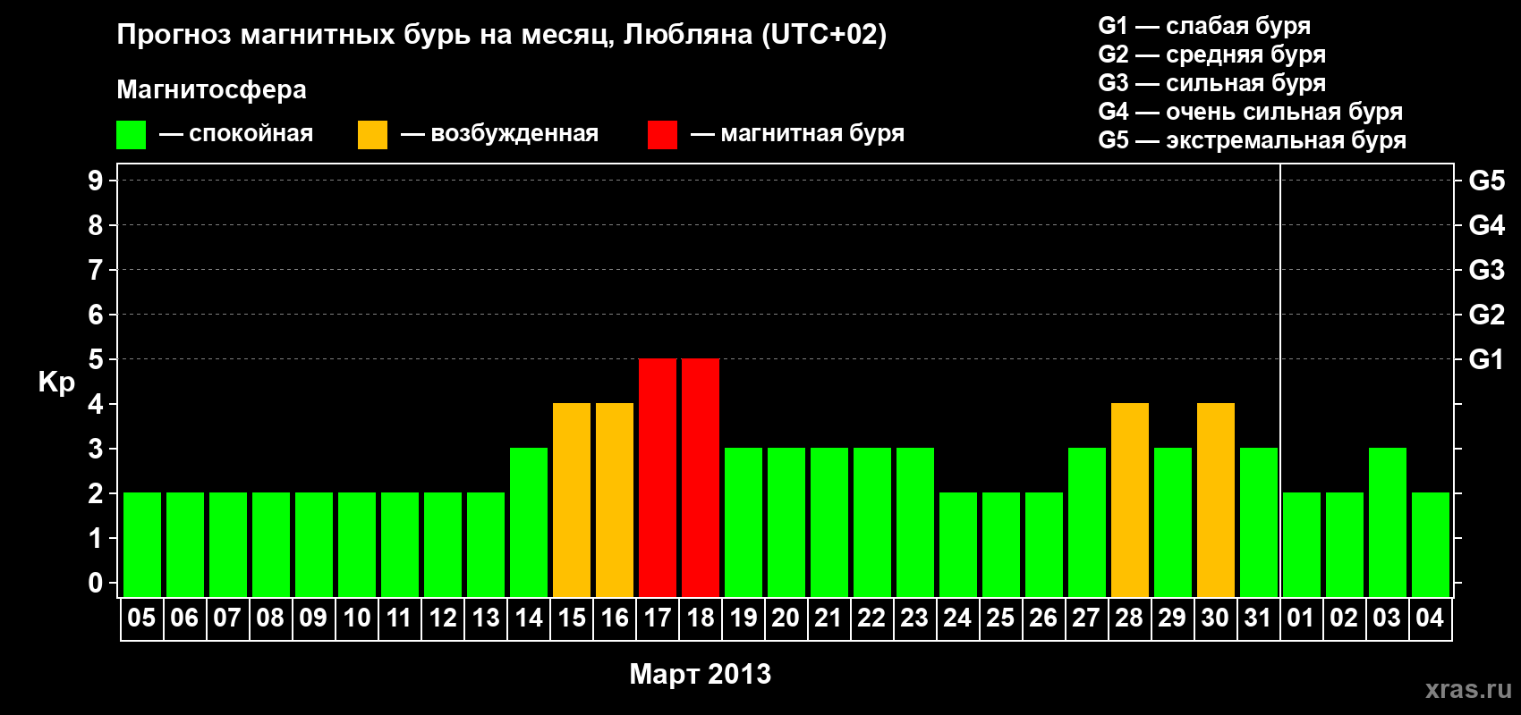 Прогноз максимального суточного геомагнитного индекса Kp на <b>1 месяц</b> (31 день) <b>с 05 марта по 04 апреля 2013 г</b>