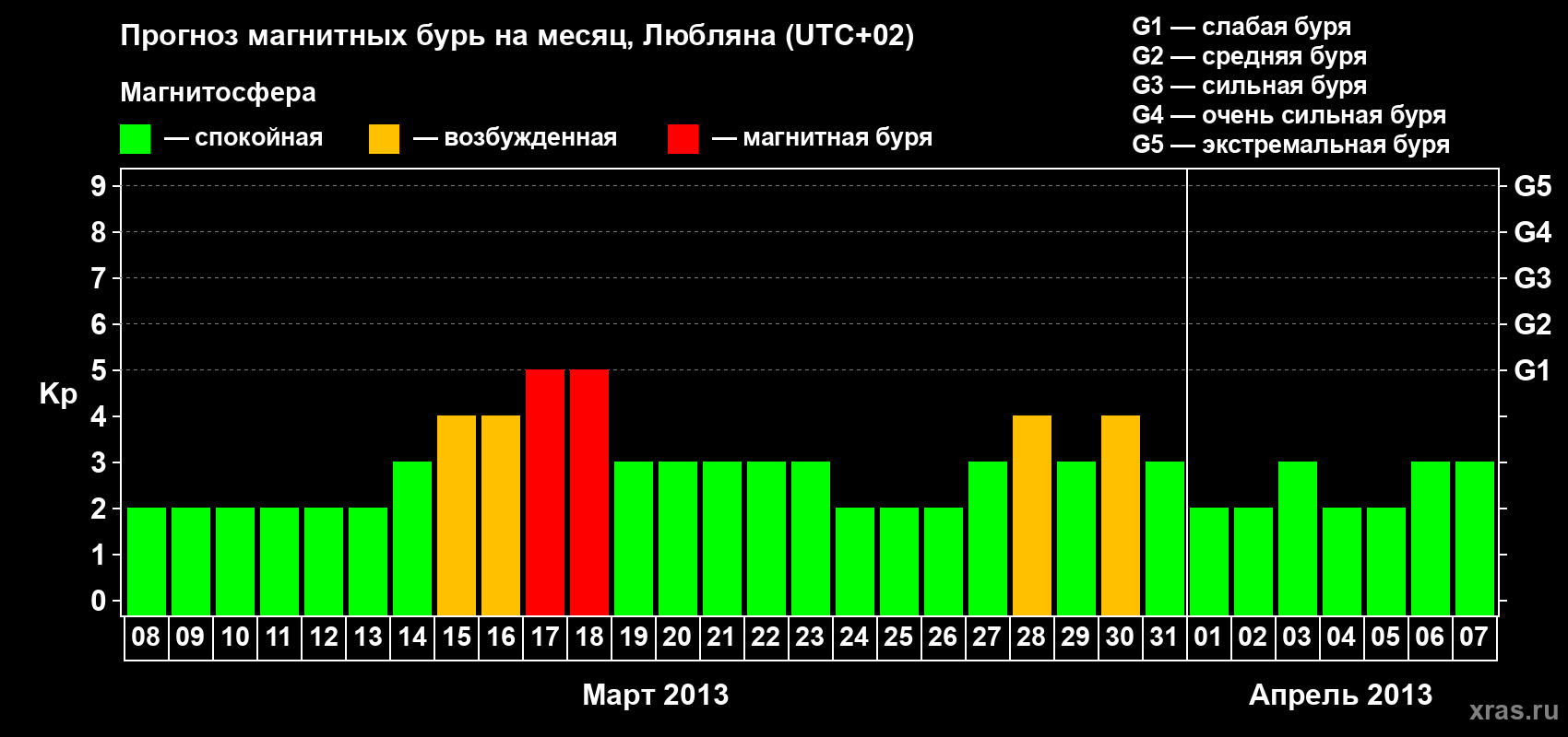 Прогноз максимального суточного геомагнитного индекса Kp на <b>1 месяц</b> (31 день) <b>с 08 марта по 07 апреля 2013 г</b>
