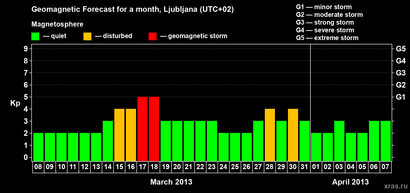 Forecast of the daily maximal value of geomagnetic index Kp for <b>1 month</b> (31 days) <b>from Mar 08, 2013 to Apr 07, 2013</b>