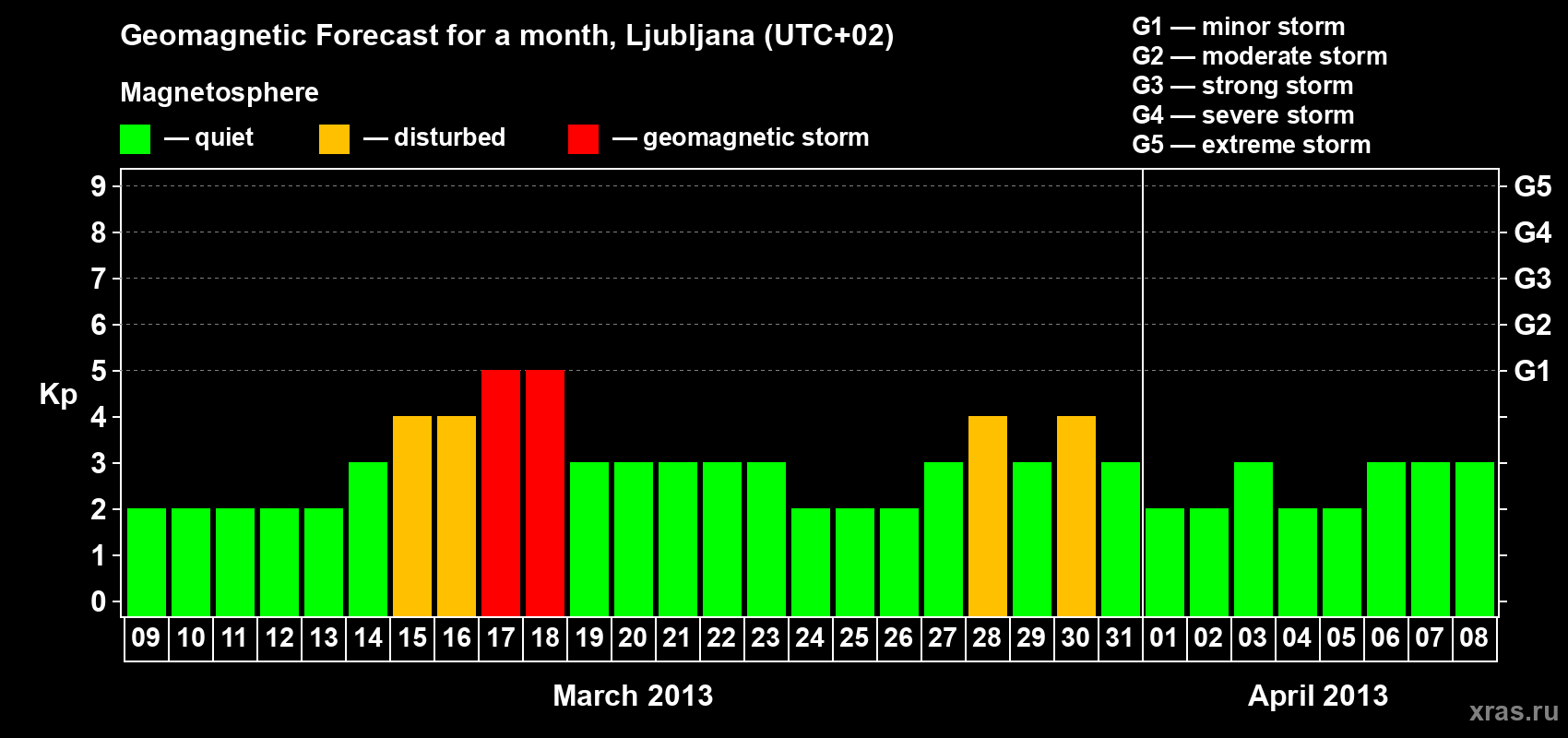 Forecast of the daily maximal value of geomagnetic index Kp for <b>1 month</b> (31 days) <b>from Mar 09, 2013 to Apr 08, 2013</b>