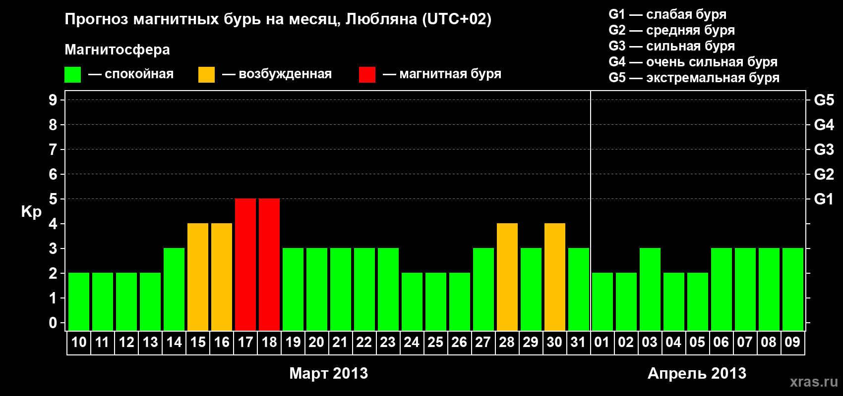 Прогноз максимального суточного геомагнитного индекса Kp на <b>1 месяц</b> (31 день) <b>с 10 марта по 09 апреля 2013 г</b>