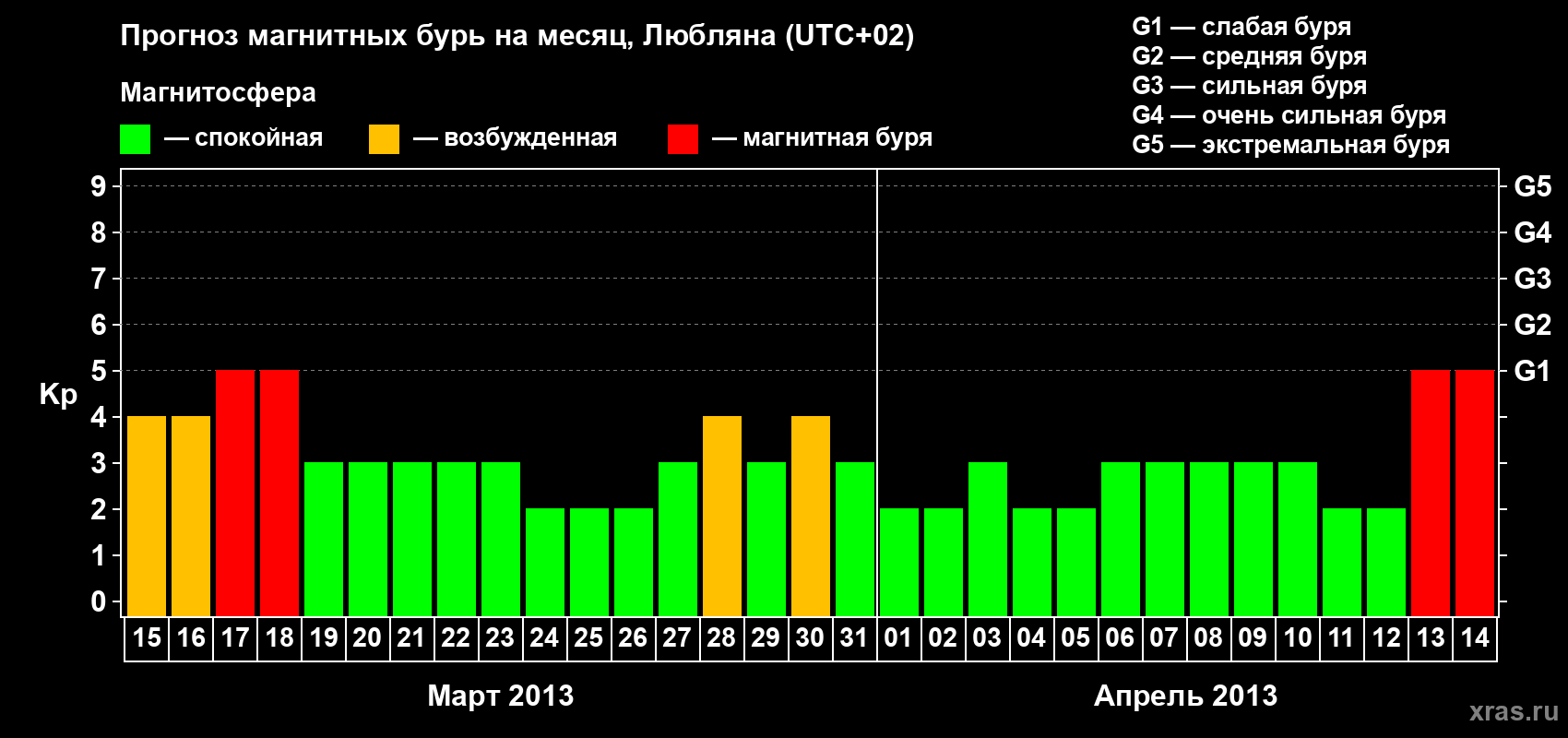 Прогноз максимального суточного геомагнитного индекса Kp на <b>1 месяц</b> (31 день) <b>с 15 марта по 14 апреля 2013 г</b>