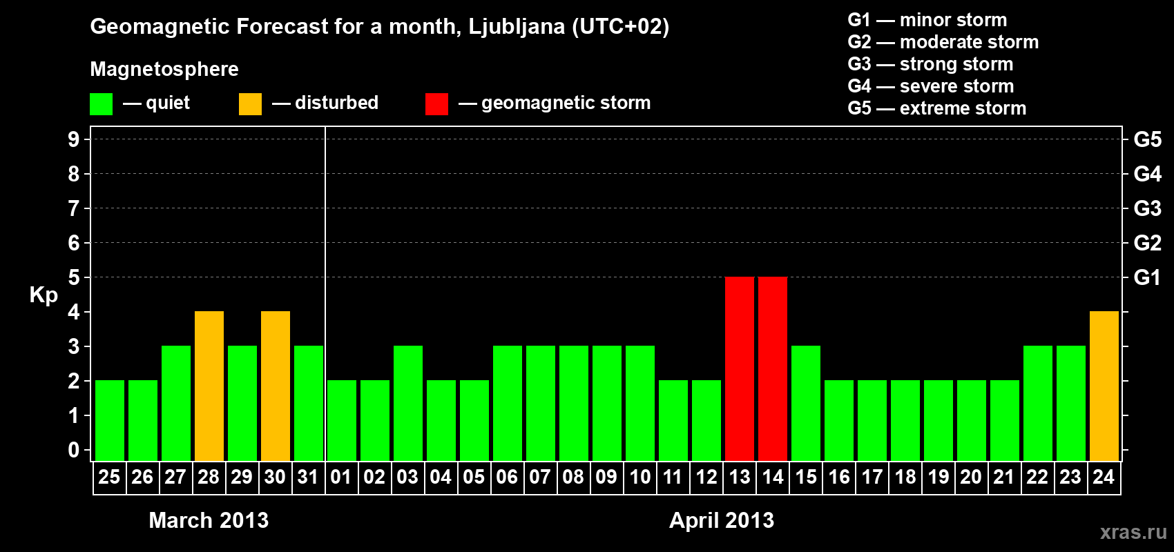 Forecast of the daily maximal value of geomagnetic index Kp for <b>1 month</b> (31 days) <b>from Mar 25, 2013 to Apr 24, 2013</b>