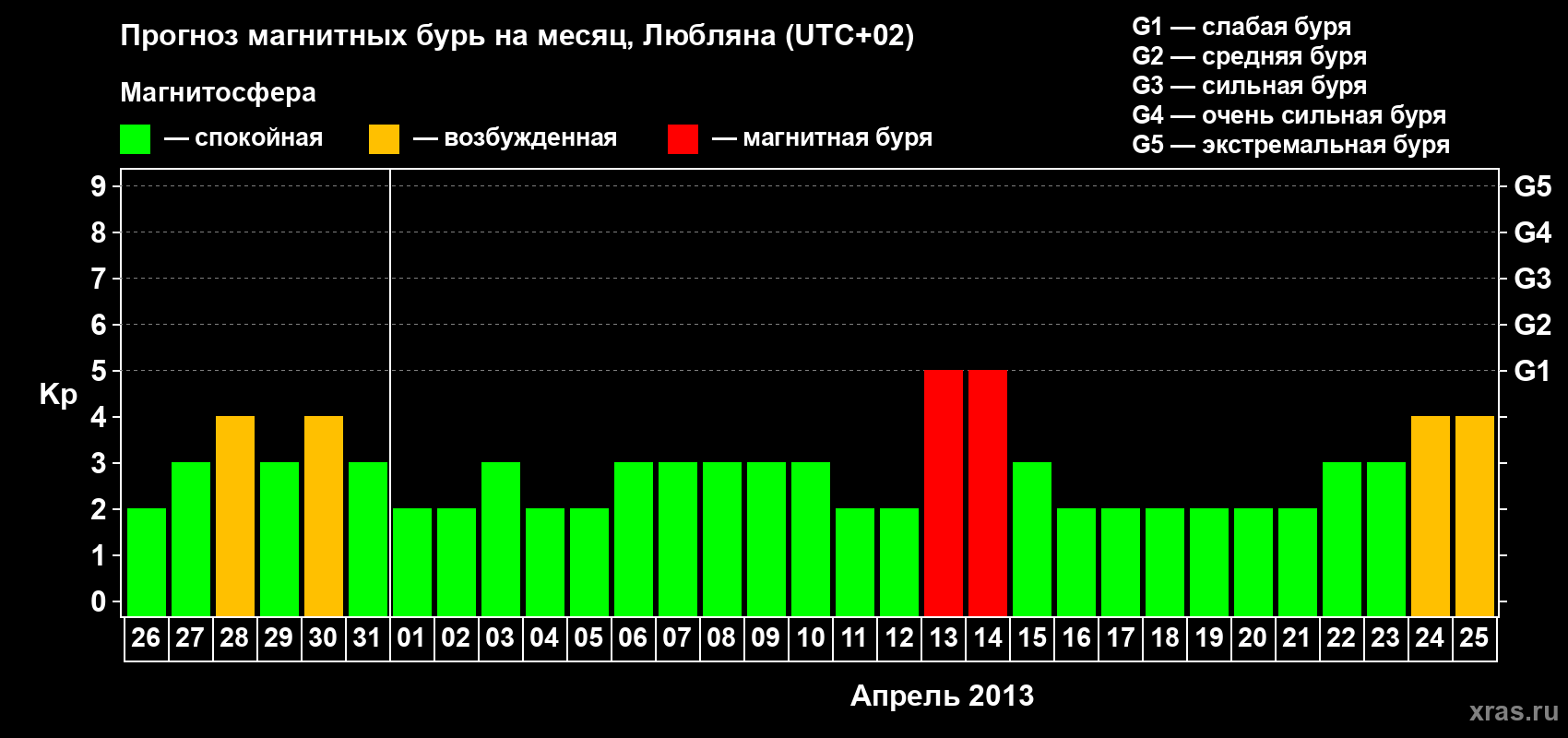 Прогноз максимального суточного геомагнитного индекса Kp на <b>1 месяц</b> (31 день) <b>с 26 марта по 25 апреля 2013 г</b>