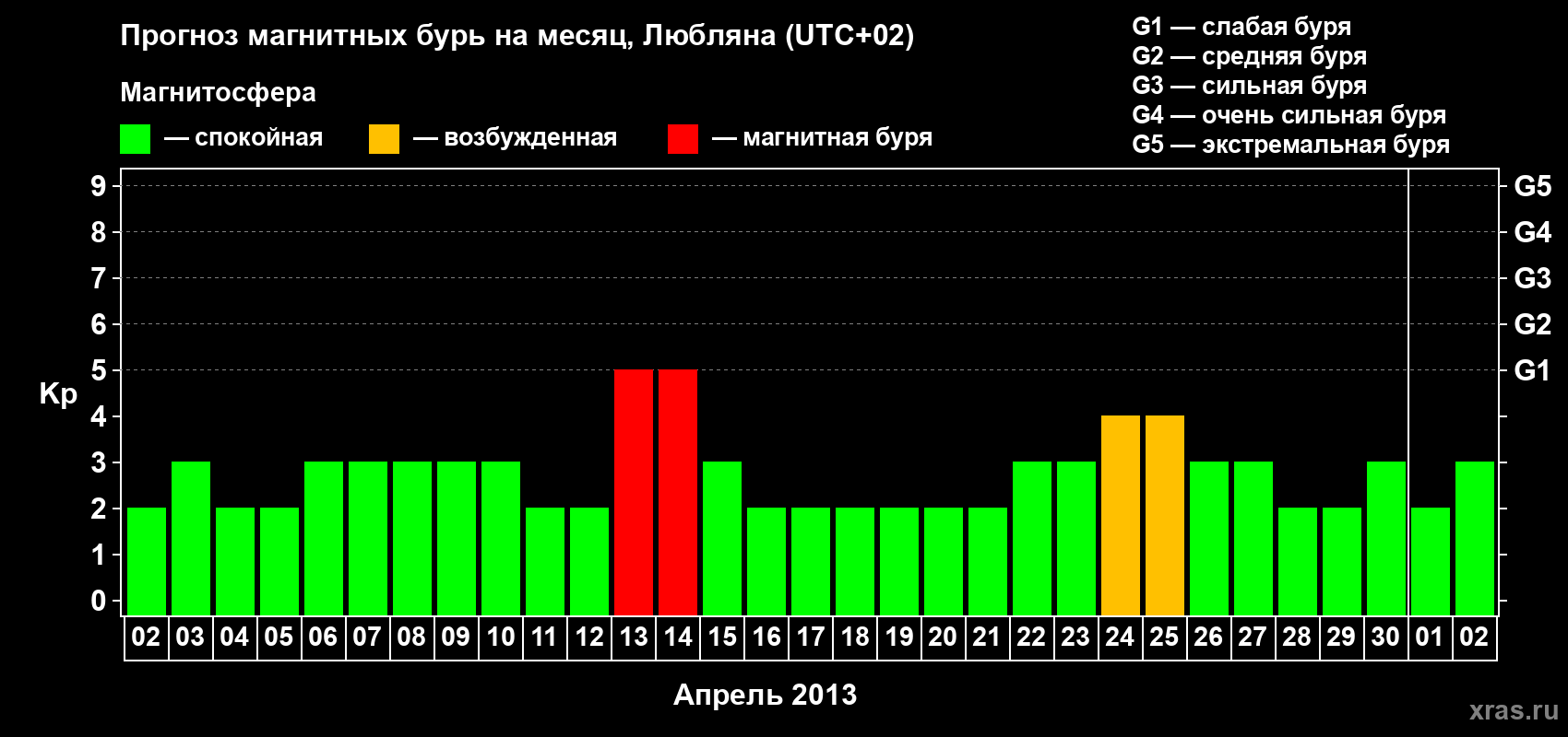 Прогноз максимального суточного геомагнитного индекса Kp на <b>1 месяц</b> (31 день) <b>с 02 апреля по 02 мая 2013 г</b>