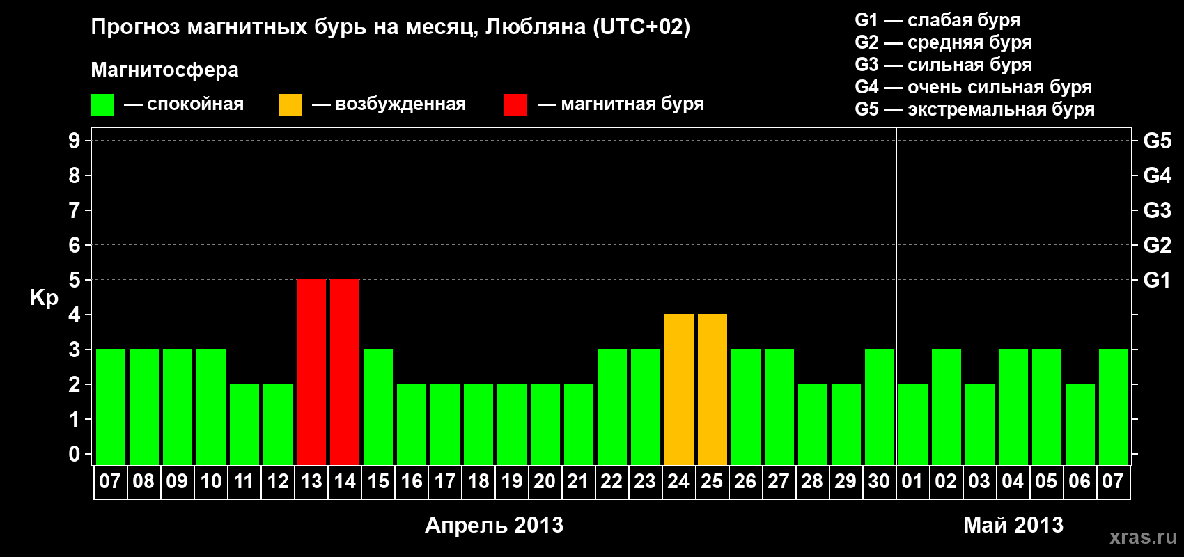 Прогноз максимального суточного геомагнитного индекса Kp на <b>1 месяц</b> (31 день) <b>с 07 апреля по 07 мая 2013 г</b>