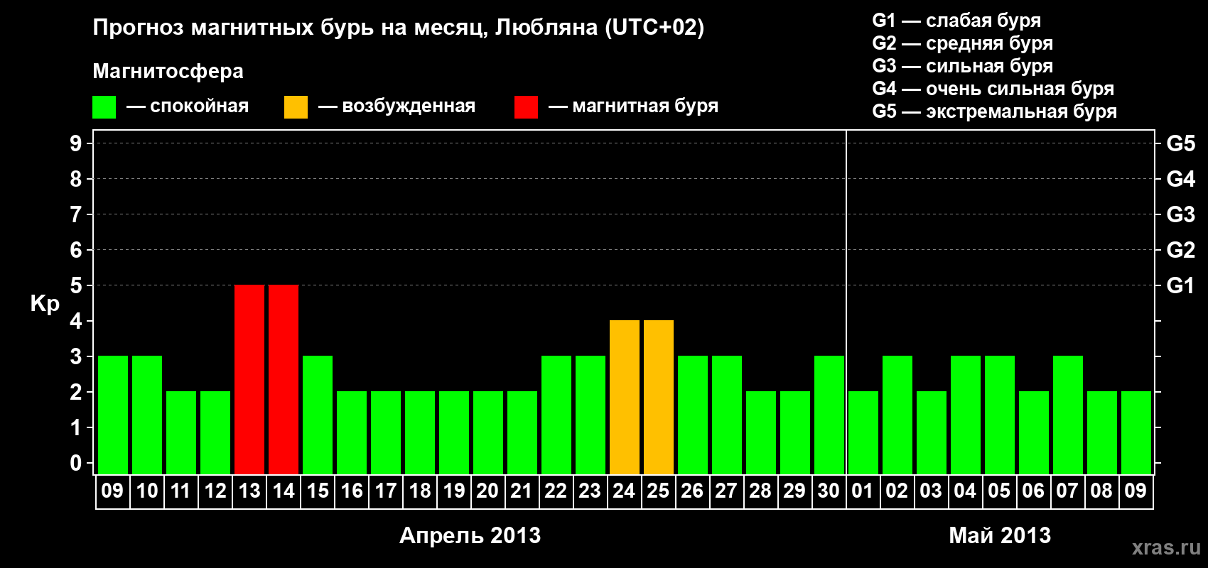 Прогноз максимального суточного геомагнитного индекса Kp на <b>1 месяц</b> (31 день) <b>с 09 апреля по 09 мая 2013 г</b>