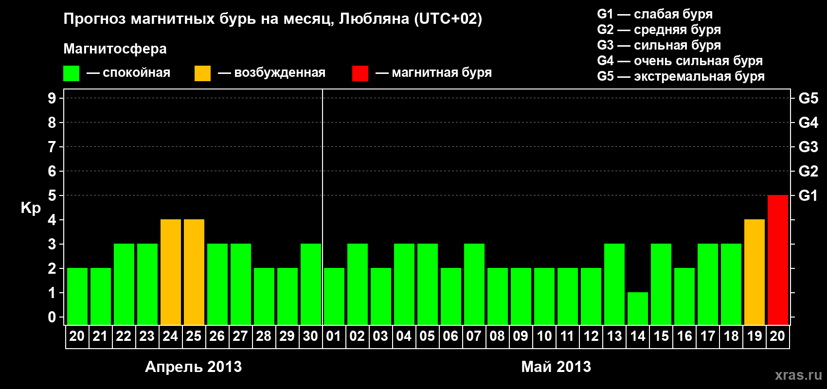 Прогноз максимального суточного геомагнитного индекса Kp на <b>1 месяц</b> (31 день) <b>с 20 апреля по 20 мая 2013 г</b>