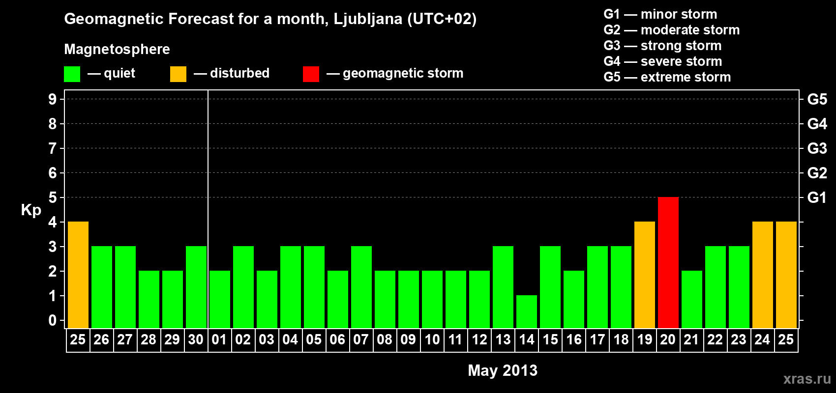 Forecast of the daily maximal value of geomagnetic index Kp for <b>1 month</b> (31 days) <b>from Apr 25, 2013 to May 25, 2013</b>