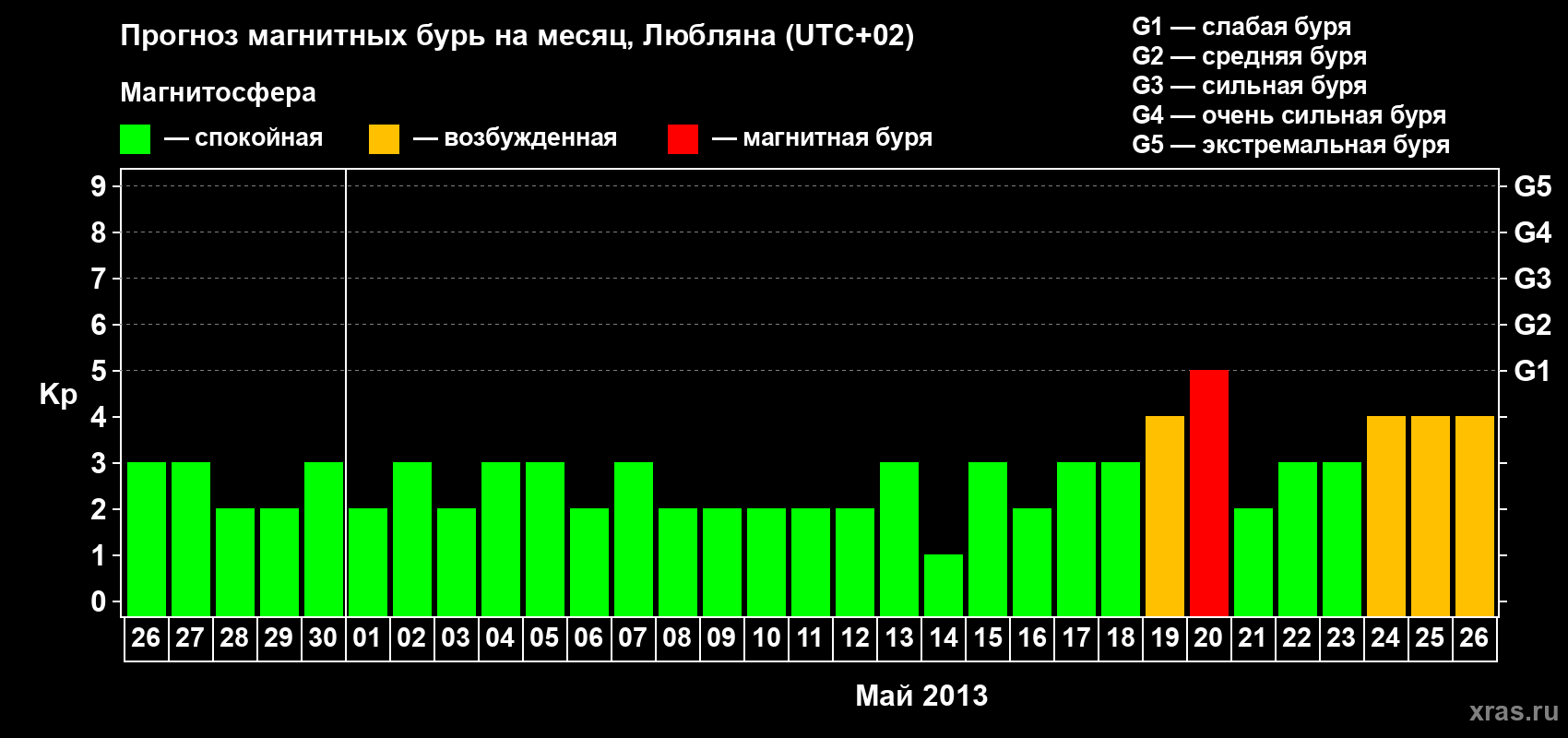 Прогноз максимального суточного геомагнитного индекса Kp на <b>1 месяц</b> (31 день) <b>с 26 апреля по 26 мая 2013 г</b>