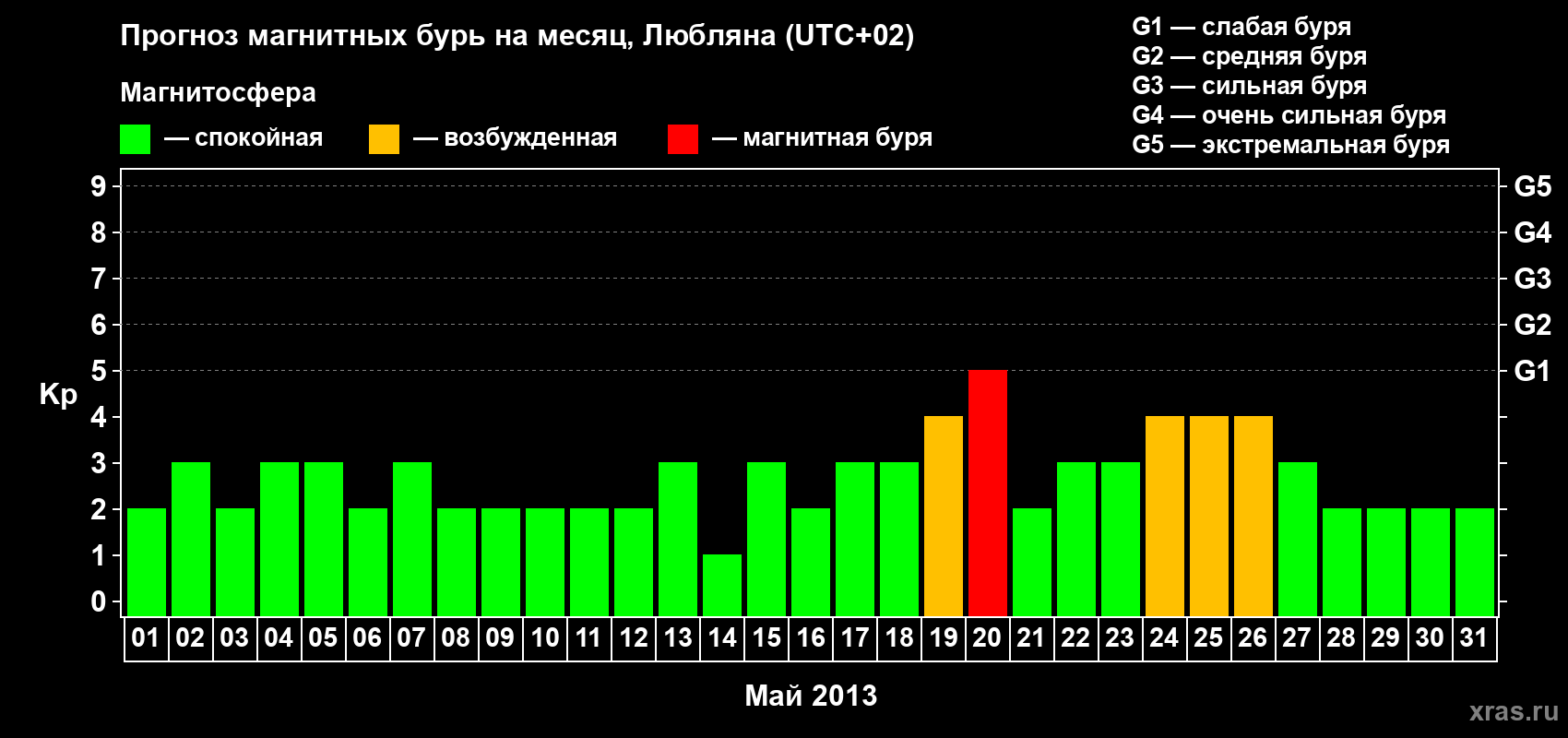 Прогноз максимального суточного геомагнитного индекса Kp на <b>1 месяц</b> (31 день) <b>с 01 мая по 31 мая 2013 г</b>