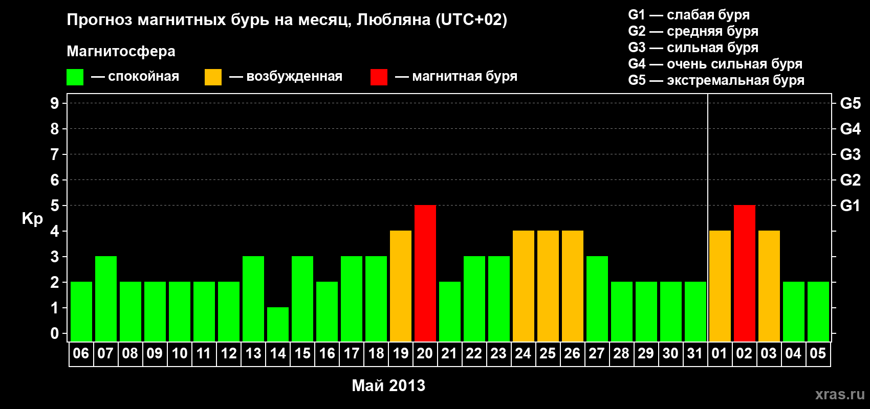 Прогноз максимального суточного геомагнитного индекса Kp на <b>1 месяц</b> (31 день) <b>с 06 мая по 05 июня 2013 г</b>