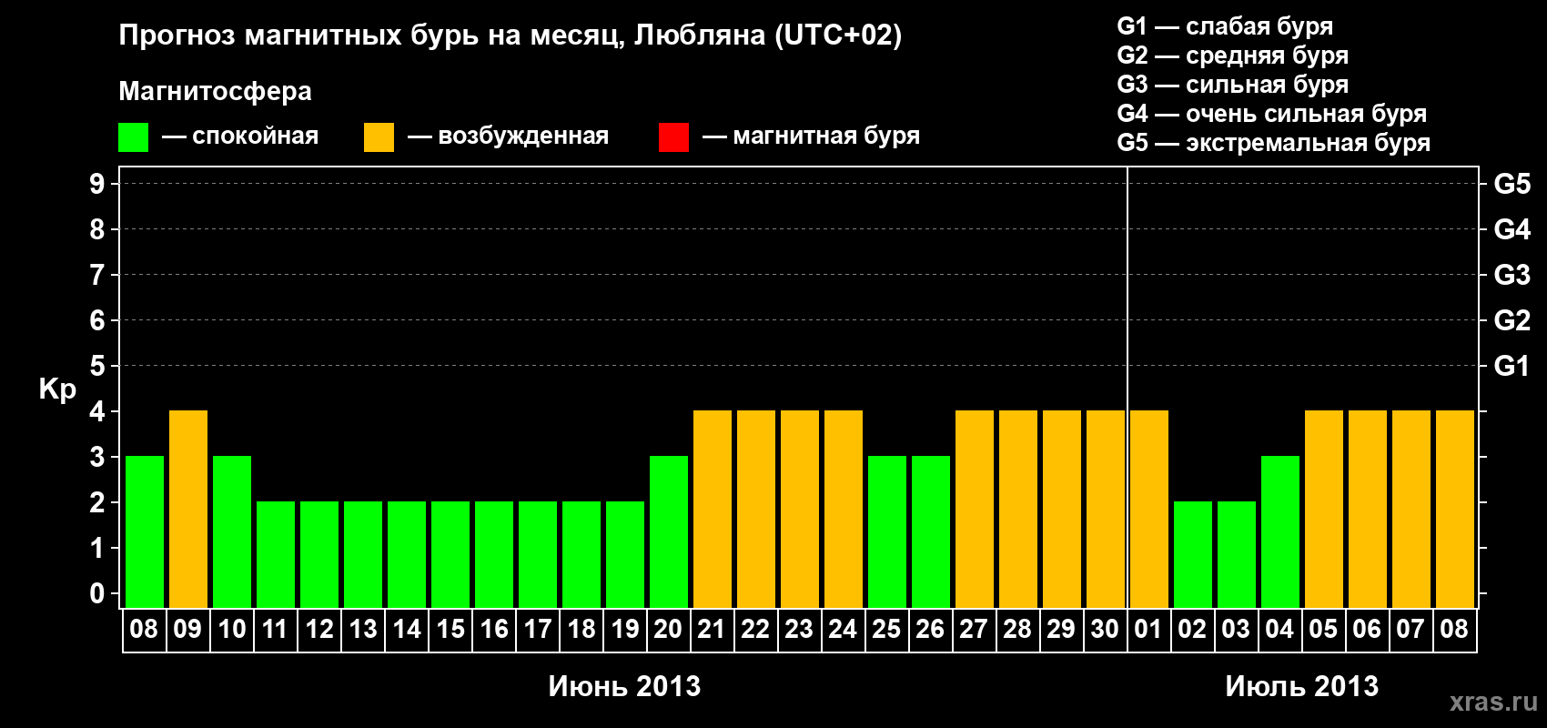 Прогноз максимального суточного геомагнитного индекса Kp на <b>1 месяц</b> (31 день) <b>с 08 июня по 08 июля 2013 г</b>