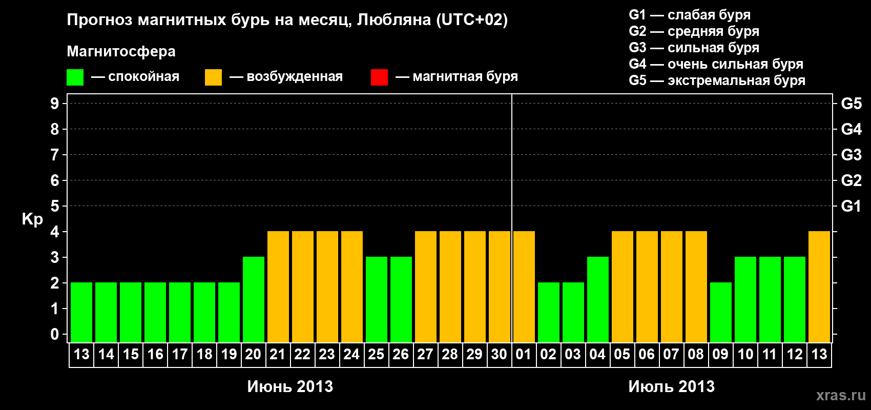 Прогноз максимального суточного геомагнитного индекса Kp на <b>1 месяц</b> (31 день) <b>с 13 июня по 13 июля 2013 г</b>