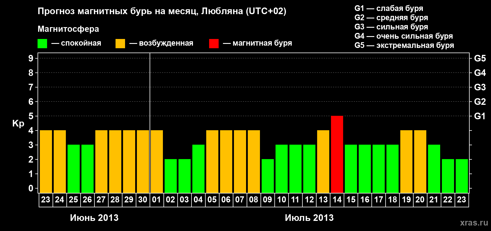Прогноз максимального суточного геомагнитного индекса Kp на <b>1 месяц</b> (31 день) <b>с 23 июня по 23 июля 2013 г</b>