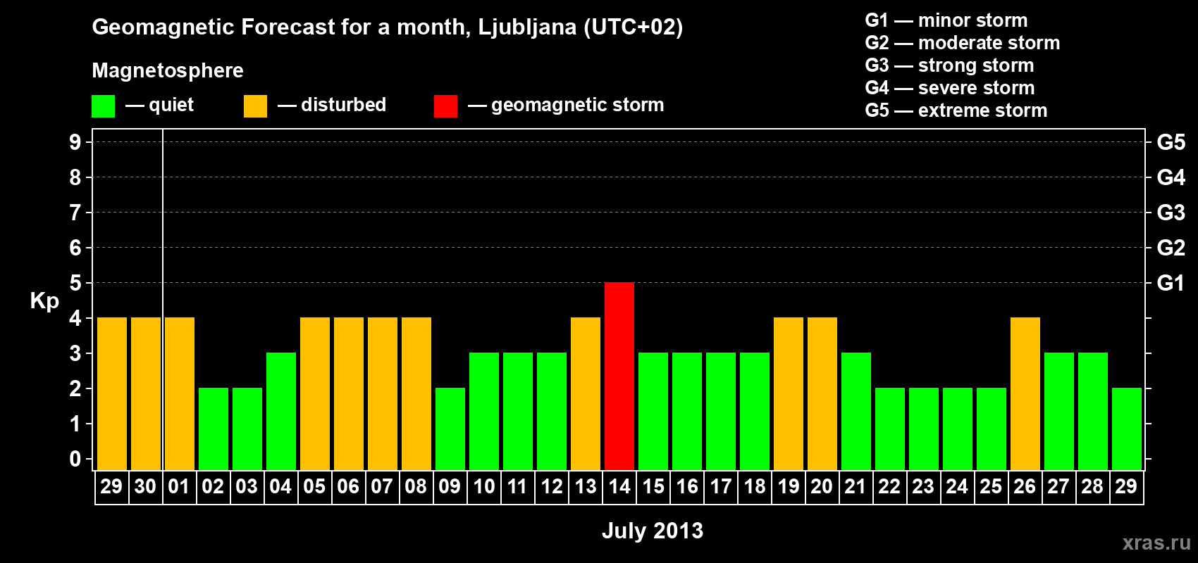 Forecast of the daily maximal value of geomagnetic index Kp for <b>1 month</b> (31 days) <b>from Jun 29, 2013 to Jul 29, 2013</b>