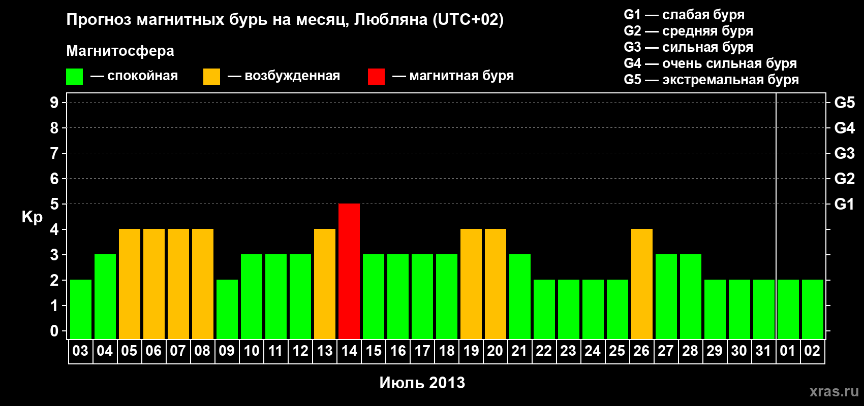 Прогноз максимального суточного геомагнитного индекса Kp на <b>1 месяц</b> (31 день) <b>с 03 июля по 02 августа 2013 г</b>