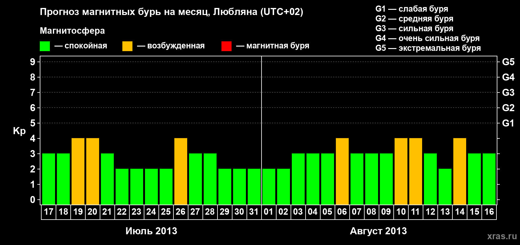 Прогноз максимального суточного геомагнитного индекса Kp на <b>1 месяц</b> (31 день) <b>с 17 июля по 16 августа 2013 г</b>