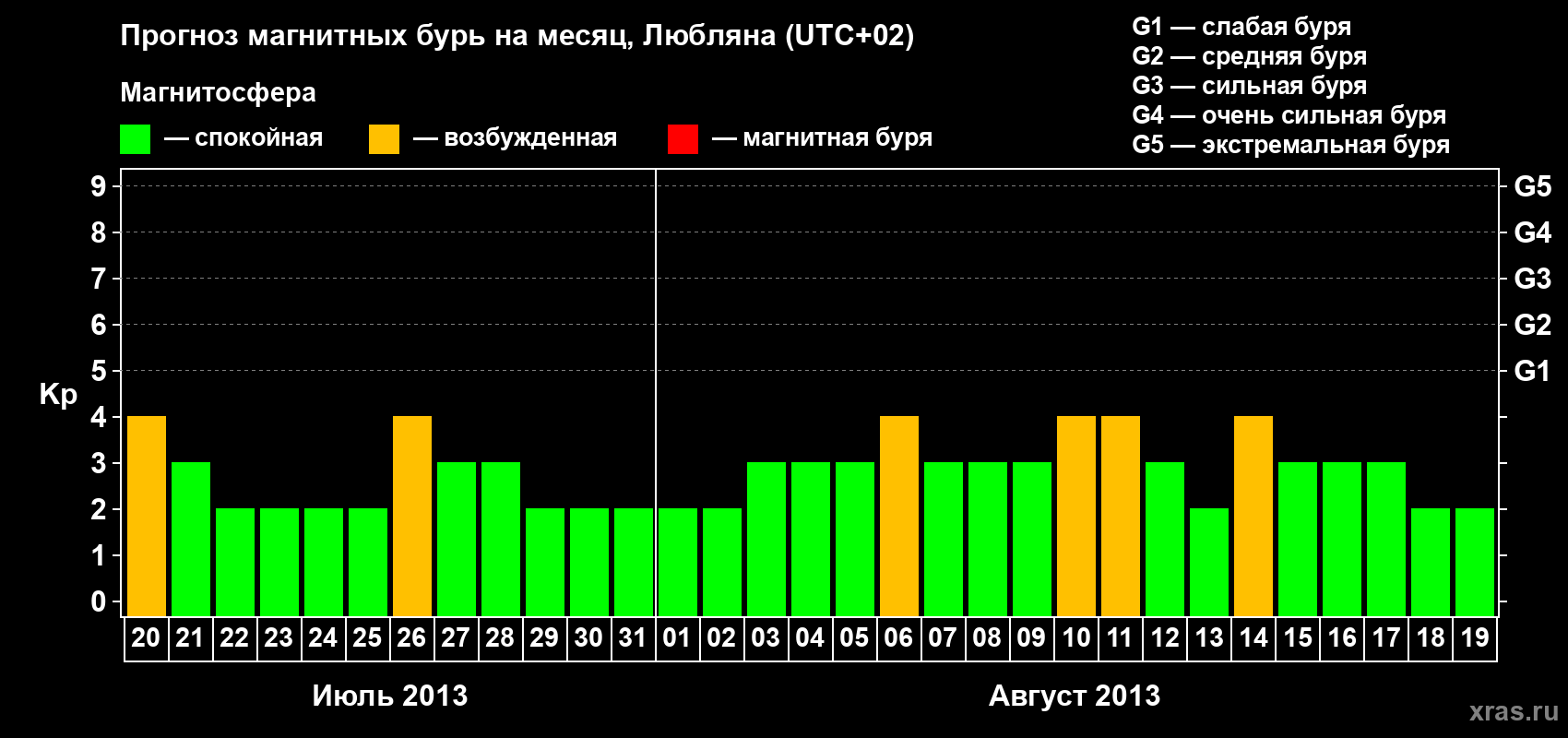 Прогноз максимального суточного геомагнитного индекса Kp на <b>1 месяц</b> (31 день) <b>с 20 июля по 19 августа 2013 г</b>