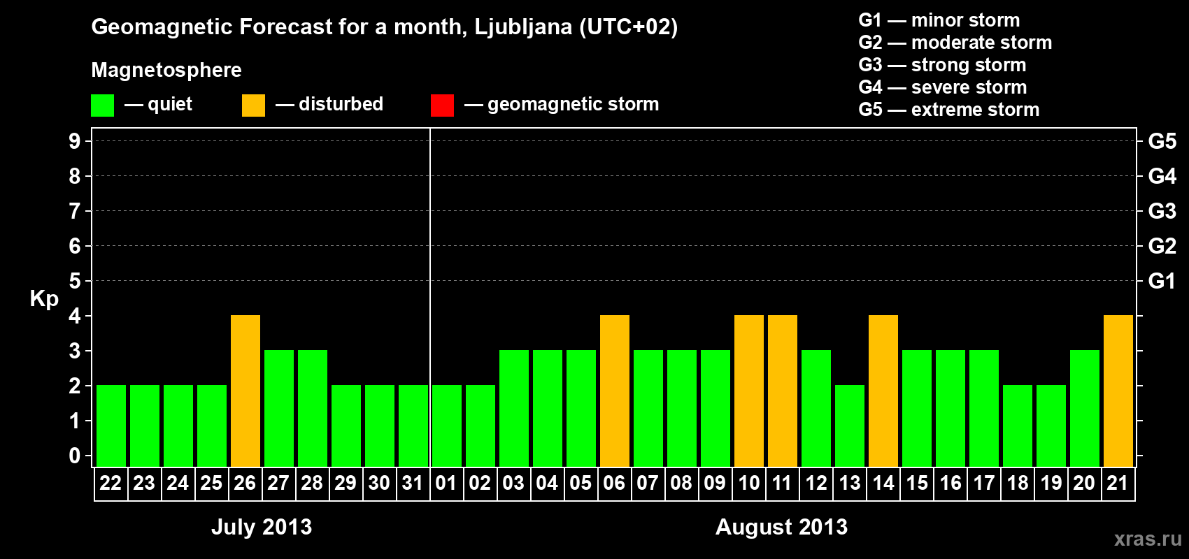 Forecast of the daily maximal value of geomagnetic index Kp for <b>1 month</b> (31 days) <b>from Jul 22, 2013 to Aug 21, 2013</b>