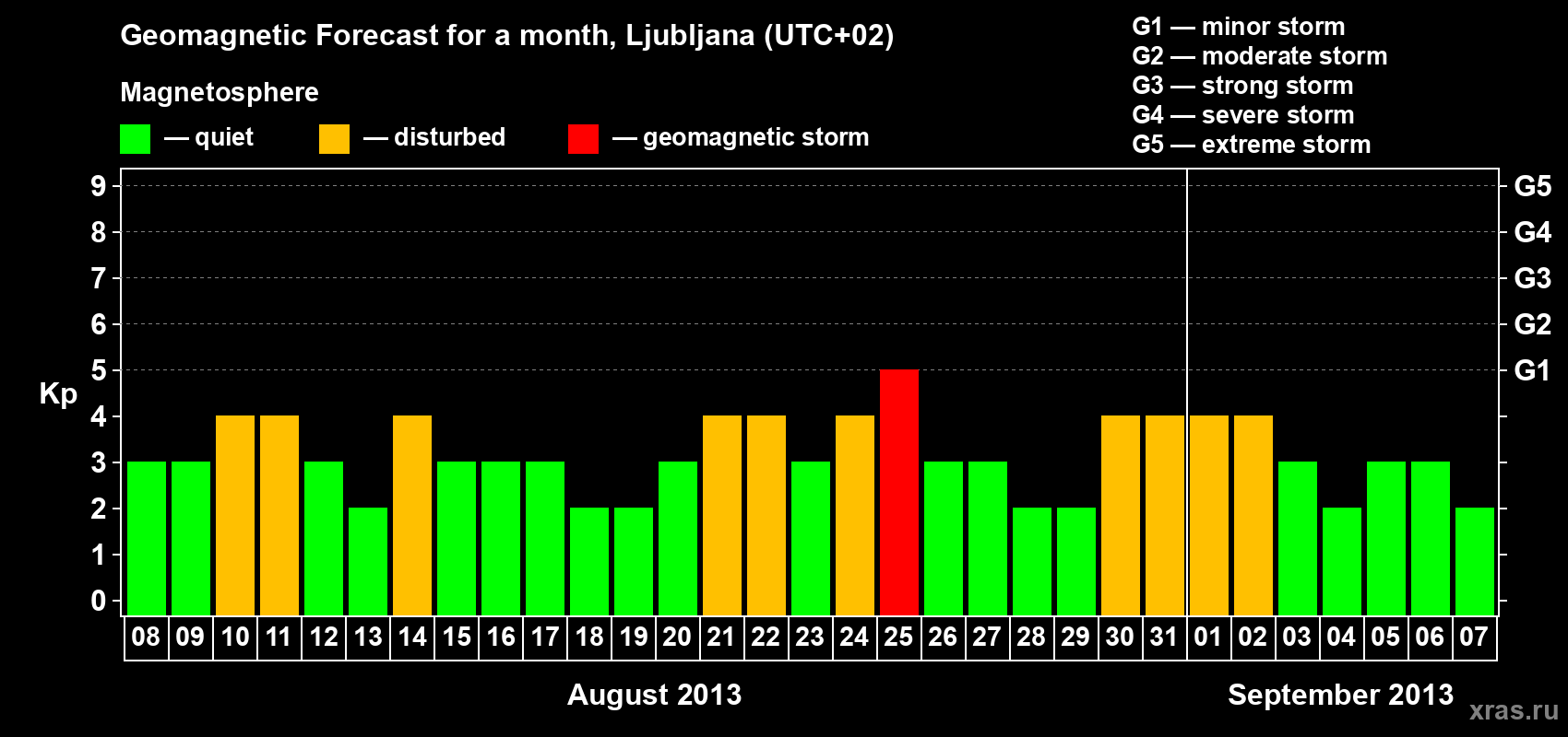 Forecast of the daily maximal value of geomagnetic index Kp for <b>1 month</b> (31 days) <b>from Aug 08, 2013 to Sep 07, 2013</b>