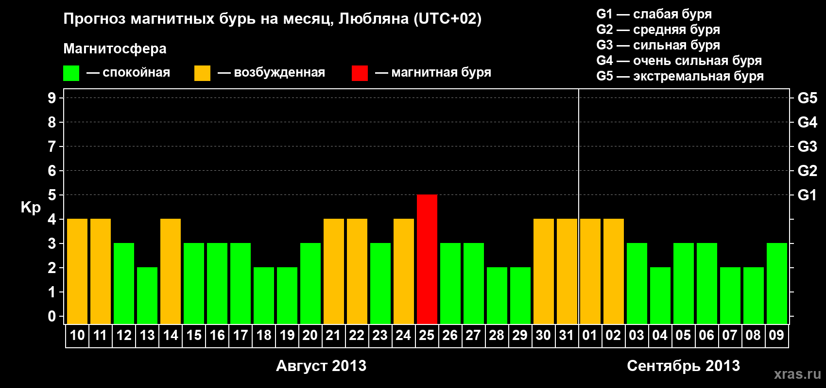 Прогноз максимального суточного геомагнитного индекса Kp на <b>1 месяц</b> (31 день) <b>с 10 августа по 09 сентября 2013 г</b>